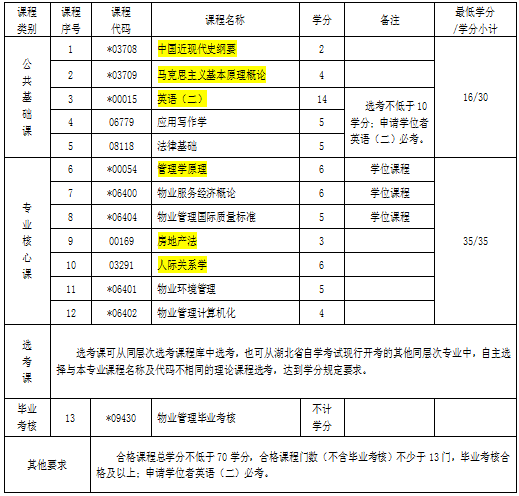 湖北自考專升本物業(yè)管理專業(yè)考試科目 湖北自考專升本物業(yè)管理專業(yè)考試科目
