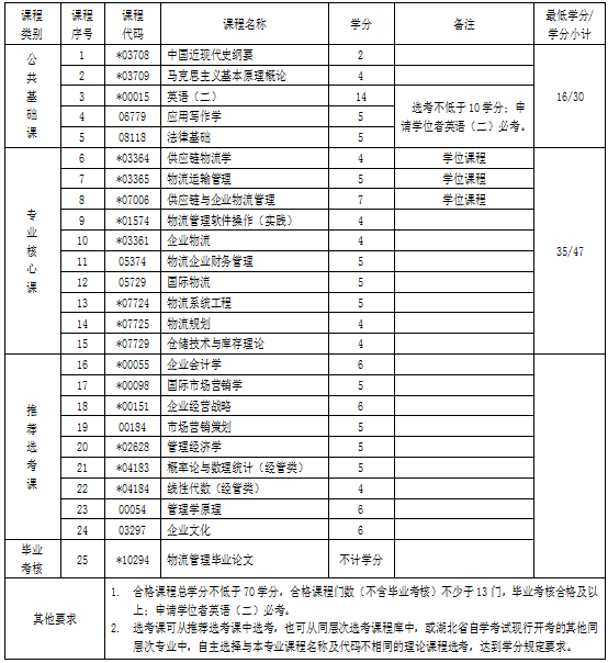 湖北自考專升本物流管理管理專業(yè)考試科目 湖北自考專升本物流管理管理專業(yè)考試科目