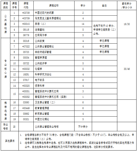 湖北自考專升本公共事業(yè)管理專業(yè)考試科目 湖北自考專升本公共事業(yè)管理專業(yè)考試科目