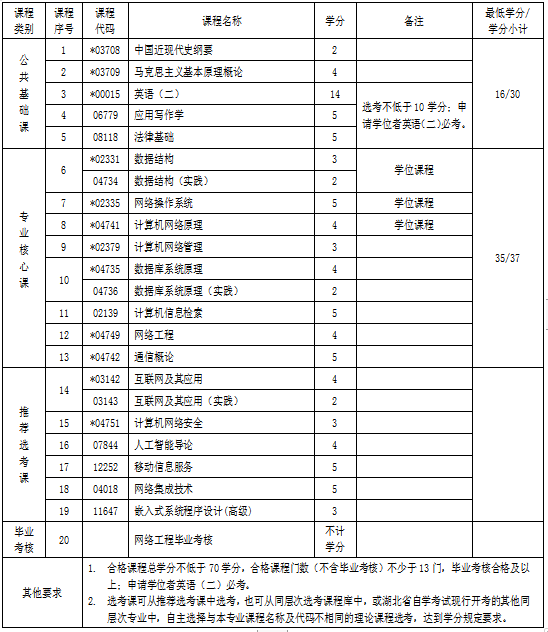 湖北自考專升本網(wǎng)絡(luò)工程專業(yè)考試科目 湖北自考專升本網(wǎng)絡(luò)工程專業(yè)考試科目