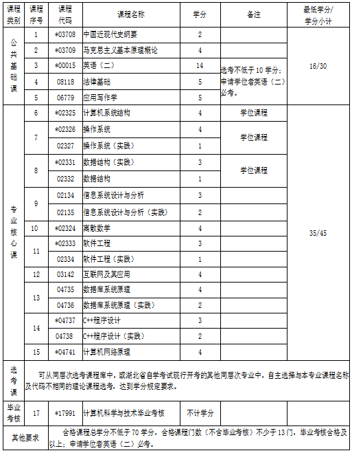 湖北自考專升本計(jì)算機(jī)科學(xué)與技術(shù)專業(yè)考試科目 湖北自考專升本計(jì)算機(jī)科學(xué)與技術(shù)專業(yè)考試科目