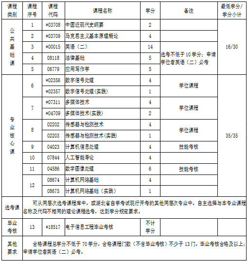湖北自考專升本電子信息工程專業(yè)考試科目 湖北自考專升本電子信息工程專業(yè)考試科目