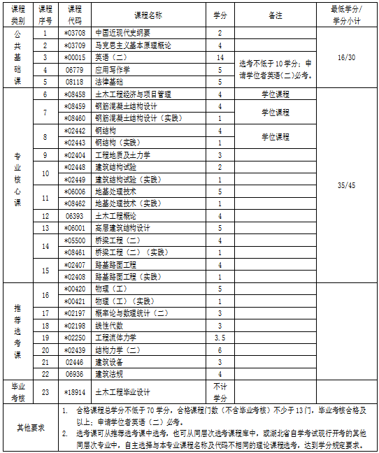 湖北自考專升本土木工程專業(yè)考試科目 湖北自考專升本土木工程專業(yè)考試科目