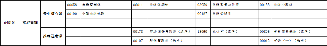 自考??坡糜喂芾韺I(yè)考試科目 自考專科旅游管理專業(yè)考試科目