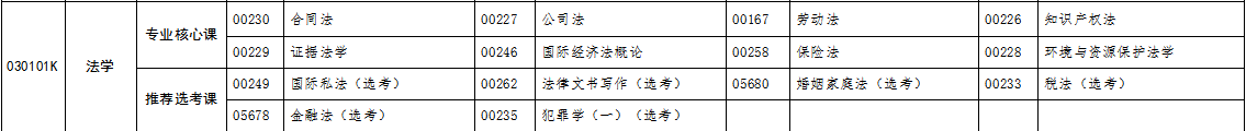 自考專升本法學(xué)專業(yè)考試科目 自考專升本法學(xué)專業(yè)考試科目