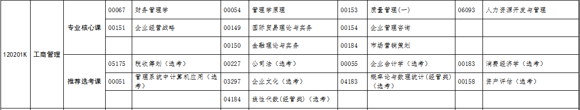 自考專升本工商管理專業(yè)考試科目 自考專升本工商管理專業(yè)考試科目