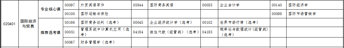 自考專升本國際經(jīng)濟與貿(mào)易專業(yè)考試科目 自考專升本國際經(jīng)濟與貿(mào)易專業(yè)考試科目