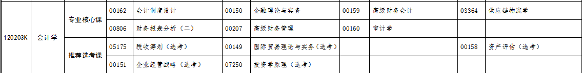 自考專升本會計學(xué)專業(yè)考試科目 自考專升本會計學(xué)專業(yè)考試科目