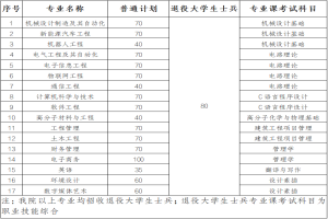 2025年湖北工業(yè)大學工程技術(shù)學院普通專升本招生簡章