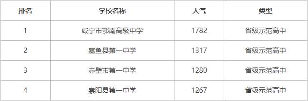 2022年咸寧高中高考成績排名個人排名怎么查詢？