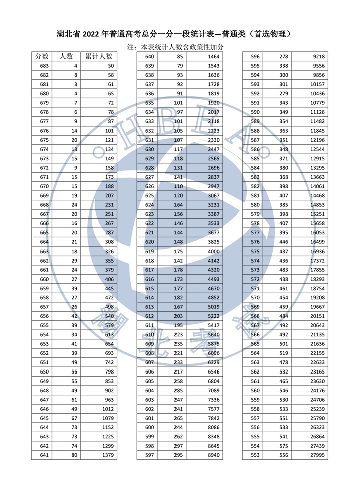 湖北省2022年普通高考總分一分一段統(tǒng)計表——普通類(首選物理) 湖北省2022年普通高考總分一分一段統(tǒng)計表——普通類(首選物理)