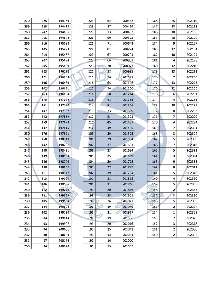 湖北省2022年普通高考總分一分一段統(tǒng)計表——普通類(首選物理) 湖北省2022年普通高考總分一分一段統(tǒng)計表——普通類(首選物理)