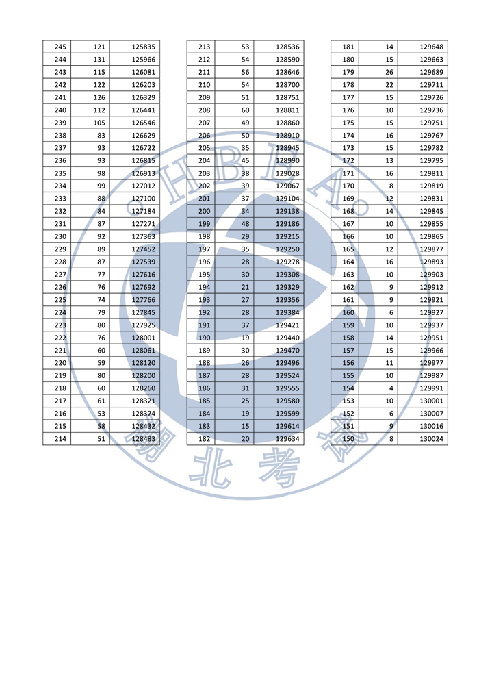 湖北省2022年普通高考總分一分一段統(tǒng)計(jì)表—普通類(lèi)（首選歷史）