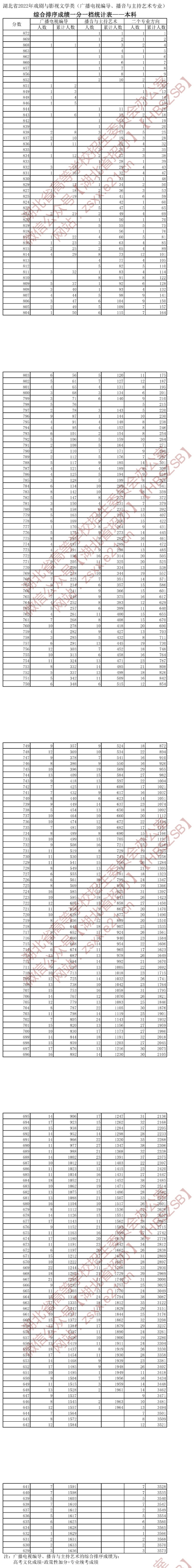 湖北省2022年戲劇與影視文學類（廣播電視編導、播音與主持藝術(shù)專業(yè)）綜合排序成績一分一檔統(tǒng)計表（本科）