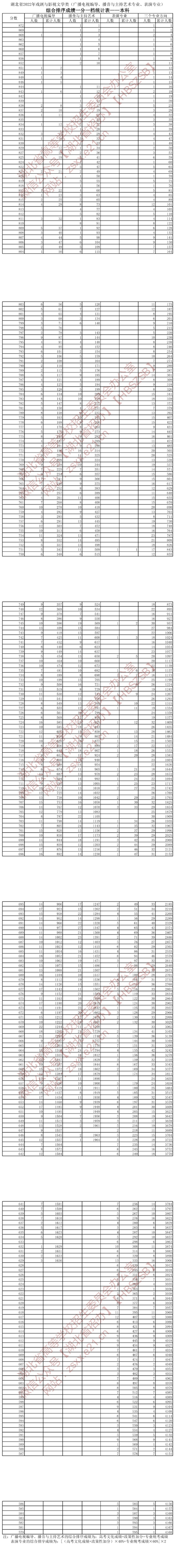 湖北省2022年戲劇與影視文學(xué)類（廣播電視編導(dǎo)、播音與主持藝術(shù)專業(yè)、表演專業(yè)）綜合排序成績(jī)一分一檔統(tǒng)計(jì)表（本科）
