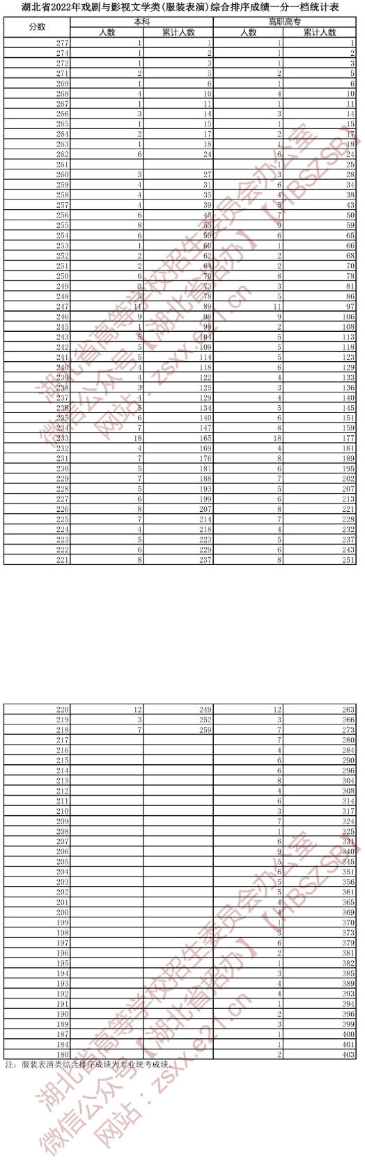 湖北省2022年戲劇與影視文學(xué)類(服裝表演專業(yè))綜合排序成績一分一檔統(tǒng)計表 湖北省2022年戲劇與影視文學(xué)類(服裝表演專業(yè))綜合排序成績一分一檔統(tǒng)計表