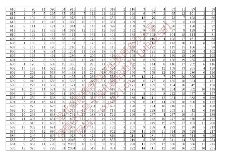 湖北省2022年技能高考綜合排序成績(jī)一分一檔統(tǒng)計(jì)表（?？茖哟危?/></p><p style=