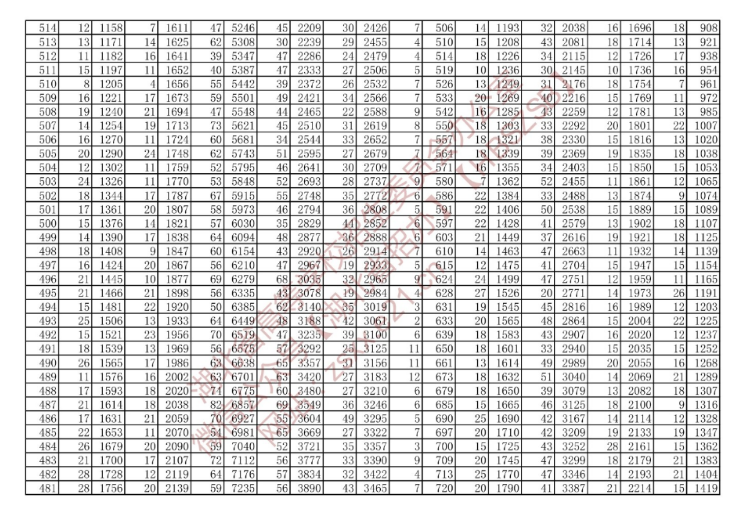 湖北省2022年技能高考綜合排序成績(jī)一分一檔統(tǒng)計(jì)表（專科層次）