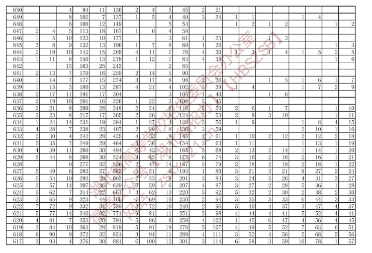 湖北省2022年技能高考綜合排序成績(jī)一分一檔統(tǒng)計(jì)表（?？茖哟危?/></p><p style=