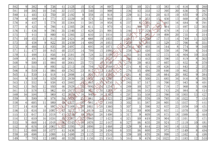 湖北省2022年技能高考綜合排序成績(jī)一分一檔統(tǒng)計(jì)表（?？茖哟危?/></p><p style=