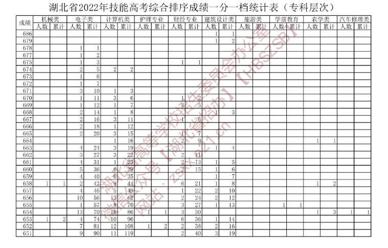 湖北省2022年技能高考綜合排序成績(jī)一分一檔統(tǒng)計(jì)表（專科層次）