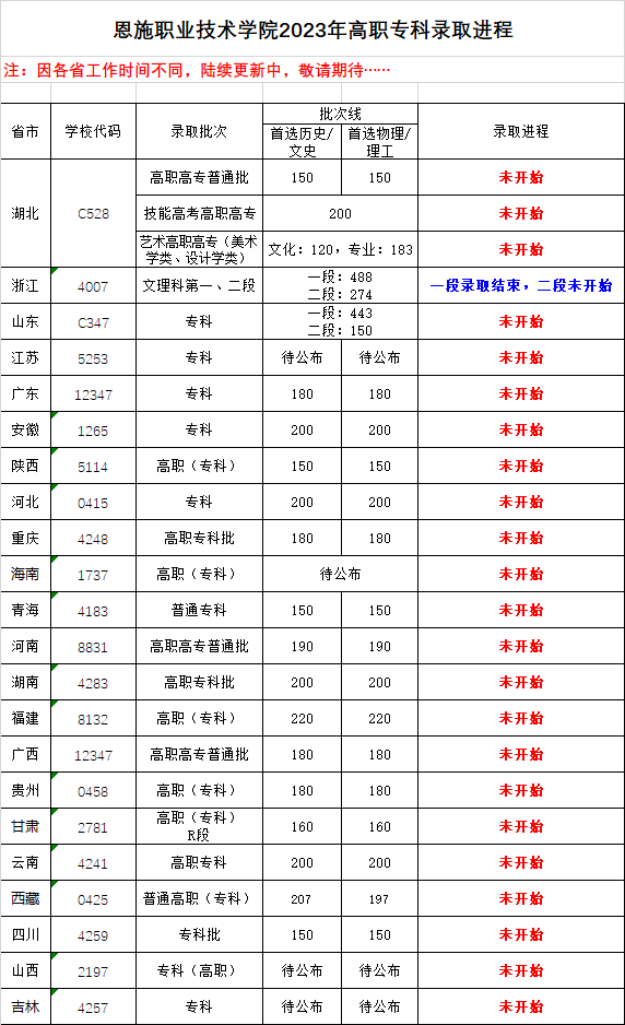 2023恩施職業(yè)技術(shù)學(xué)院高職?？其浫∵M程
