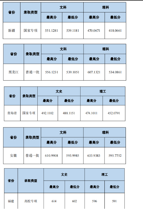 2023中南財經(jīng)政法大學(xué)本科招生錄取分?jǐn)?shù)線（7.21）