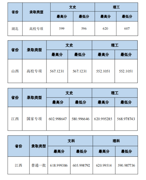 2023中南財經(jīng)政法大學(xué)本科招生錄取分?jǐn)?shù)線（7.21）