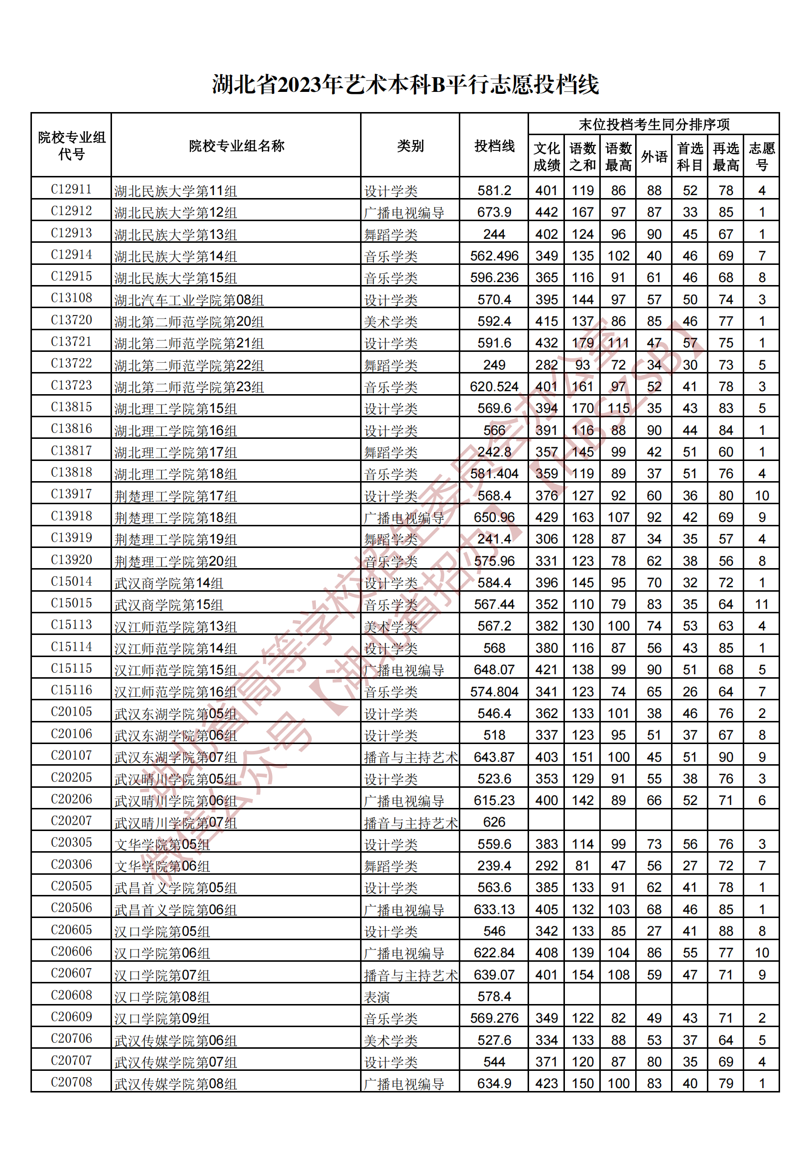 2023湖北省藝術(shù)本科B平行志愿投檔線