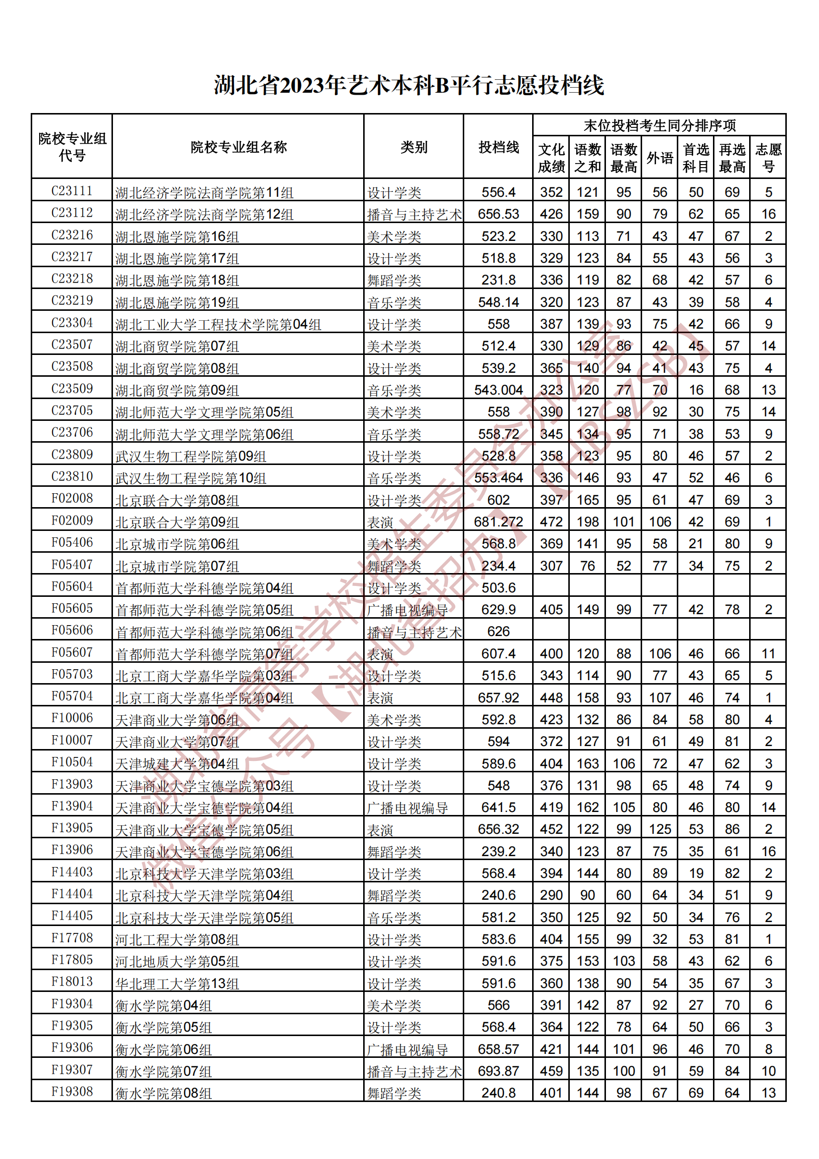 2023湖北省藝術(shù)本科B平行志愿投檔線