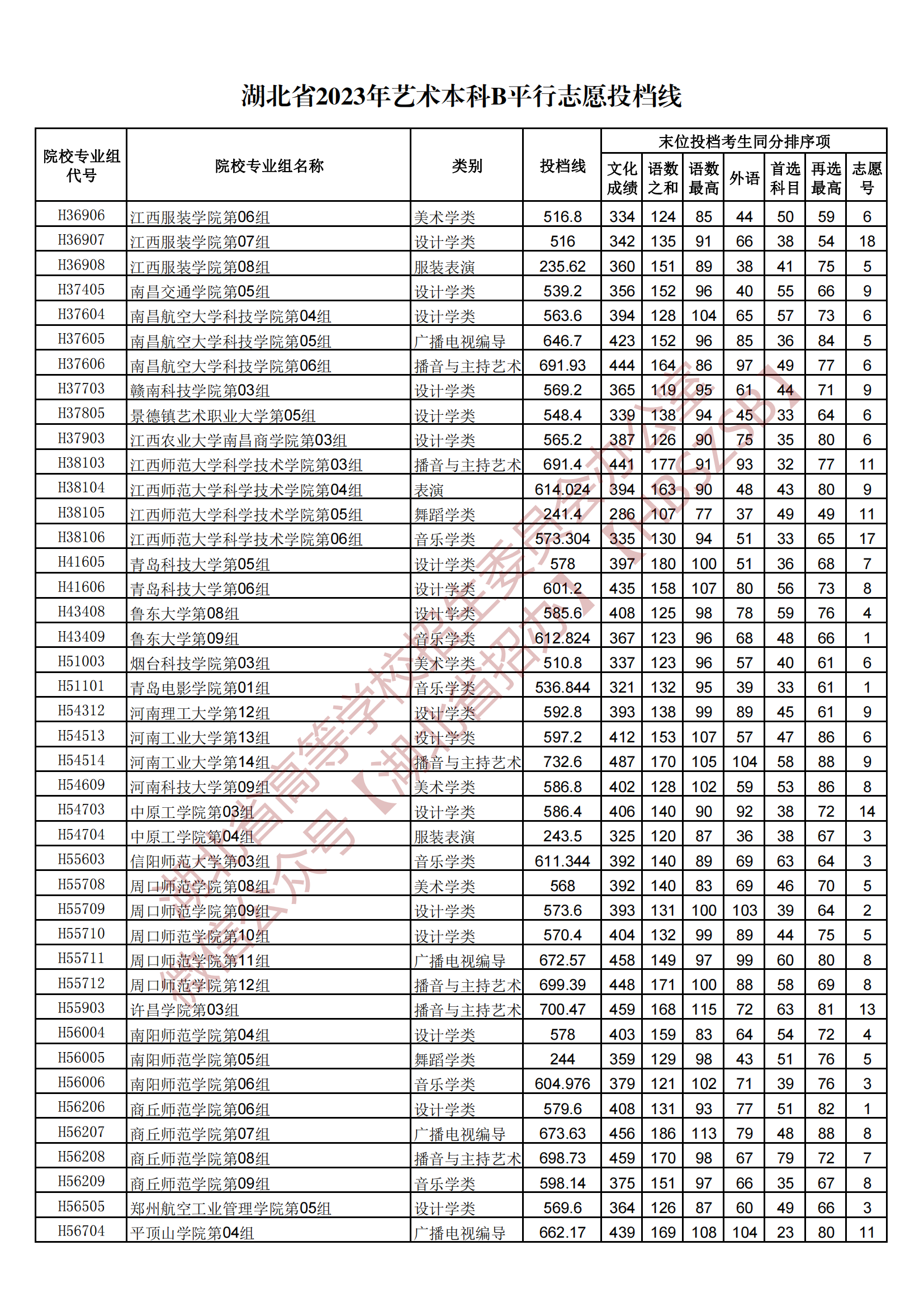 2023湖北省藝術(shù)本科B平行志愿投檔線