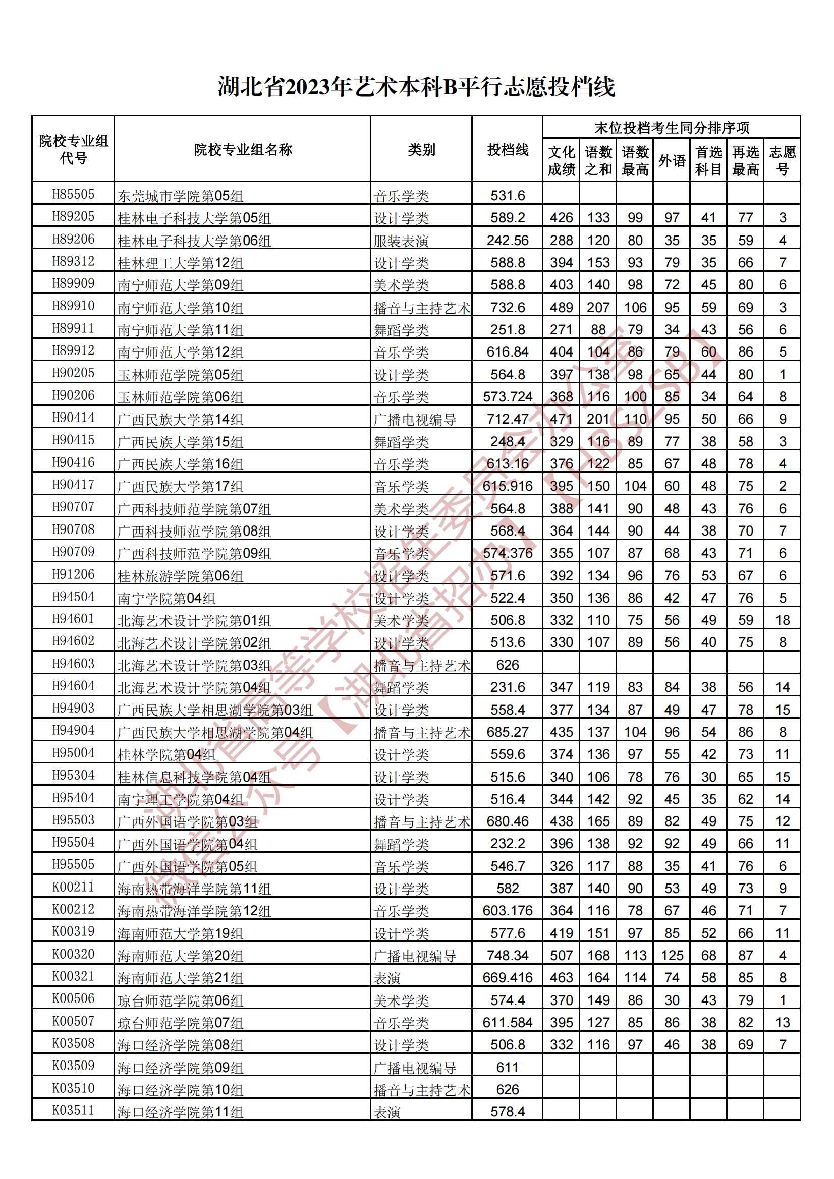 2023湖北省藝術(shù)本科B平行志愿投檔線