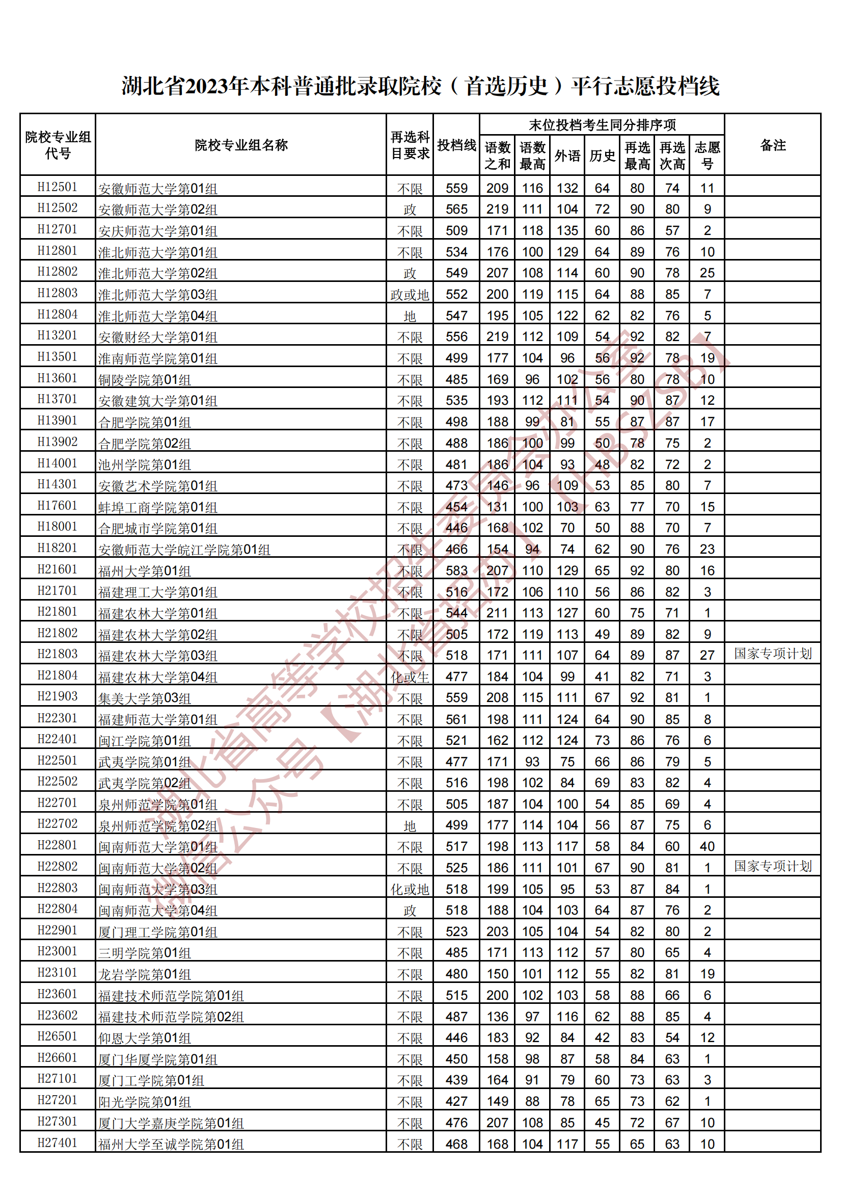 2023湖北本科普通批錄取院校（首選歷史）平行志愿投檔線