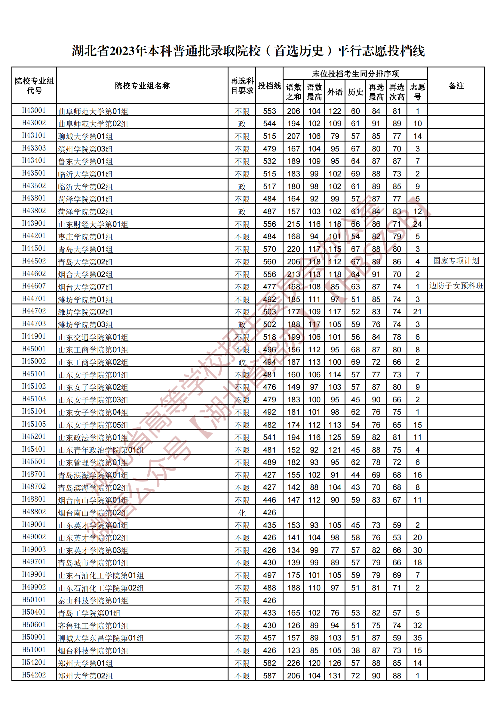2023湖北本科普通批錄取院校（首選歷史）平行志愿投檔線