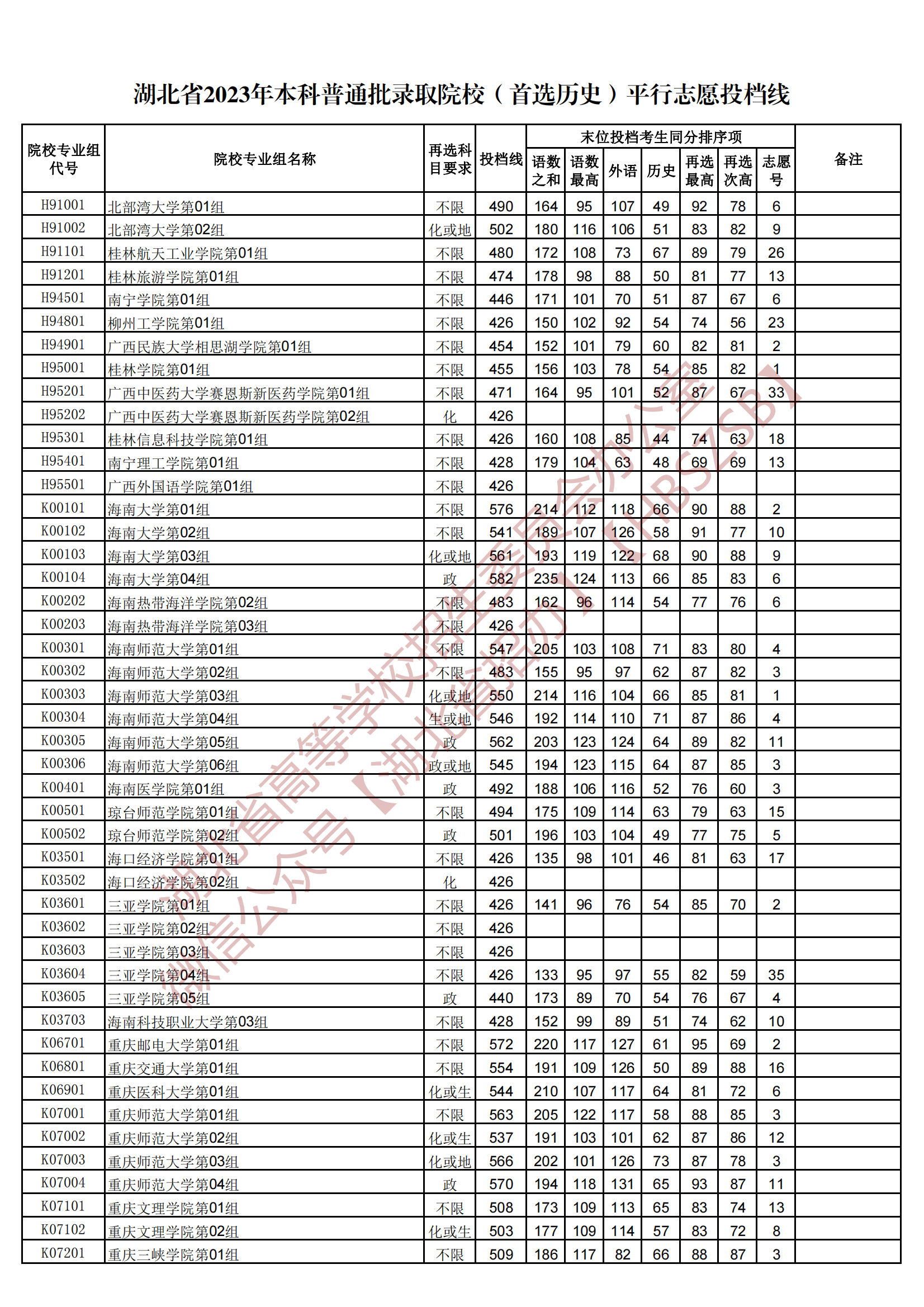 2023湖北本科普通批錄取院校（首選歷史）平行志愿投檔線