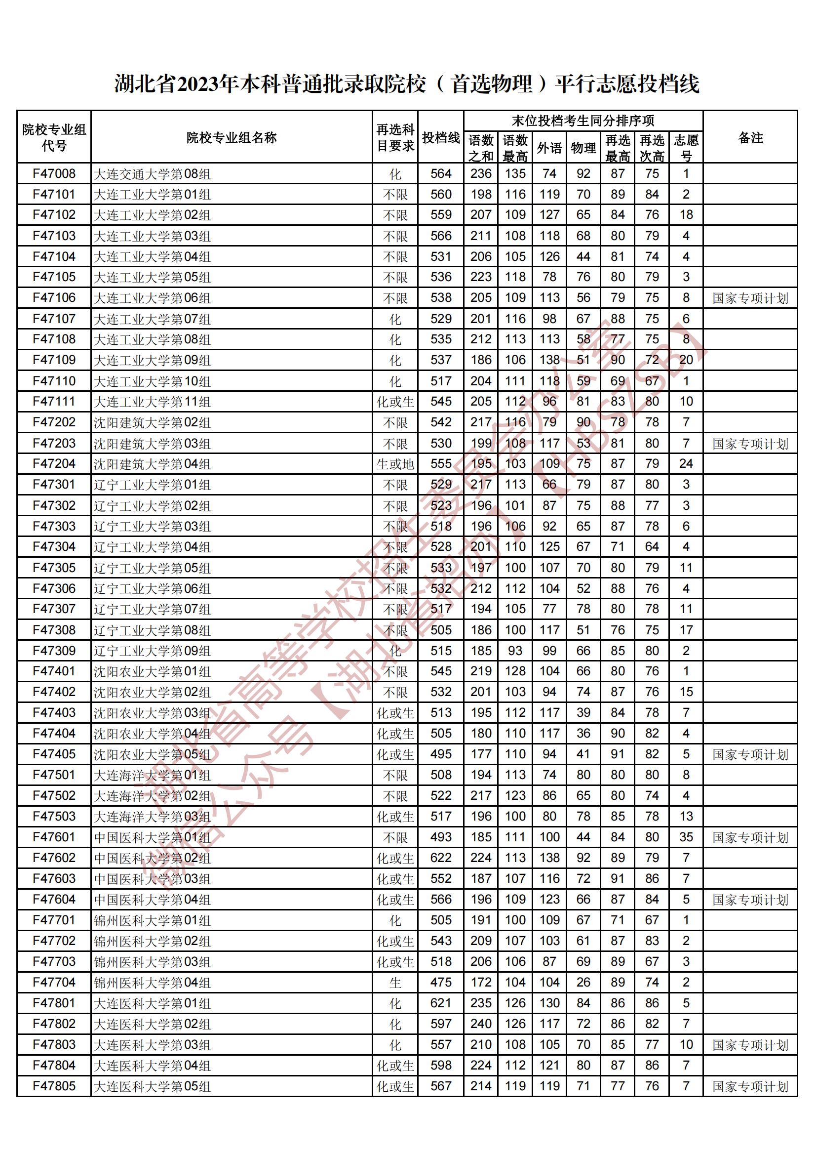 2023湖北省本科普通批錄取院校（首選物理）平行志愿投檔線