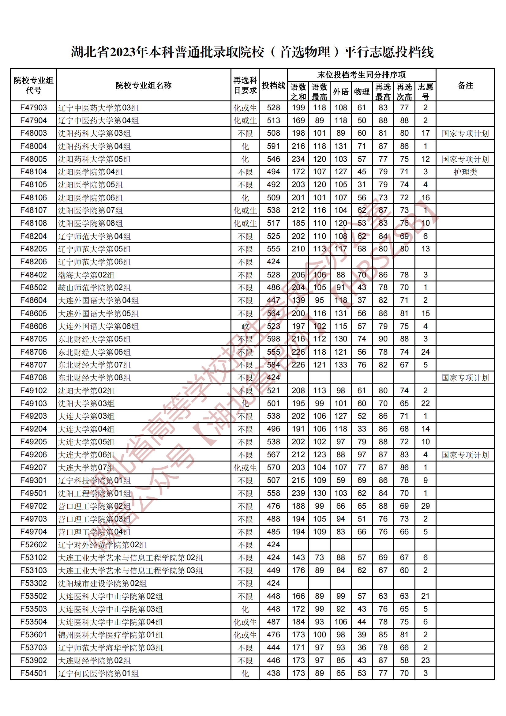 2023湖北省本科普通批錄取院校（首選物理）平行志愿投檔線