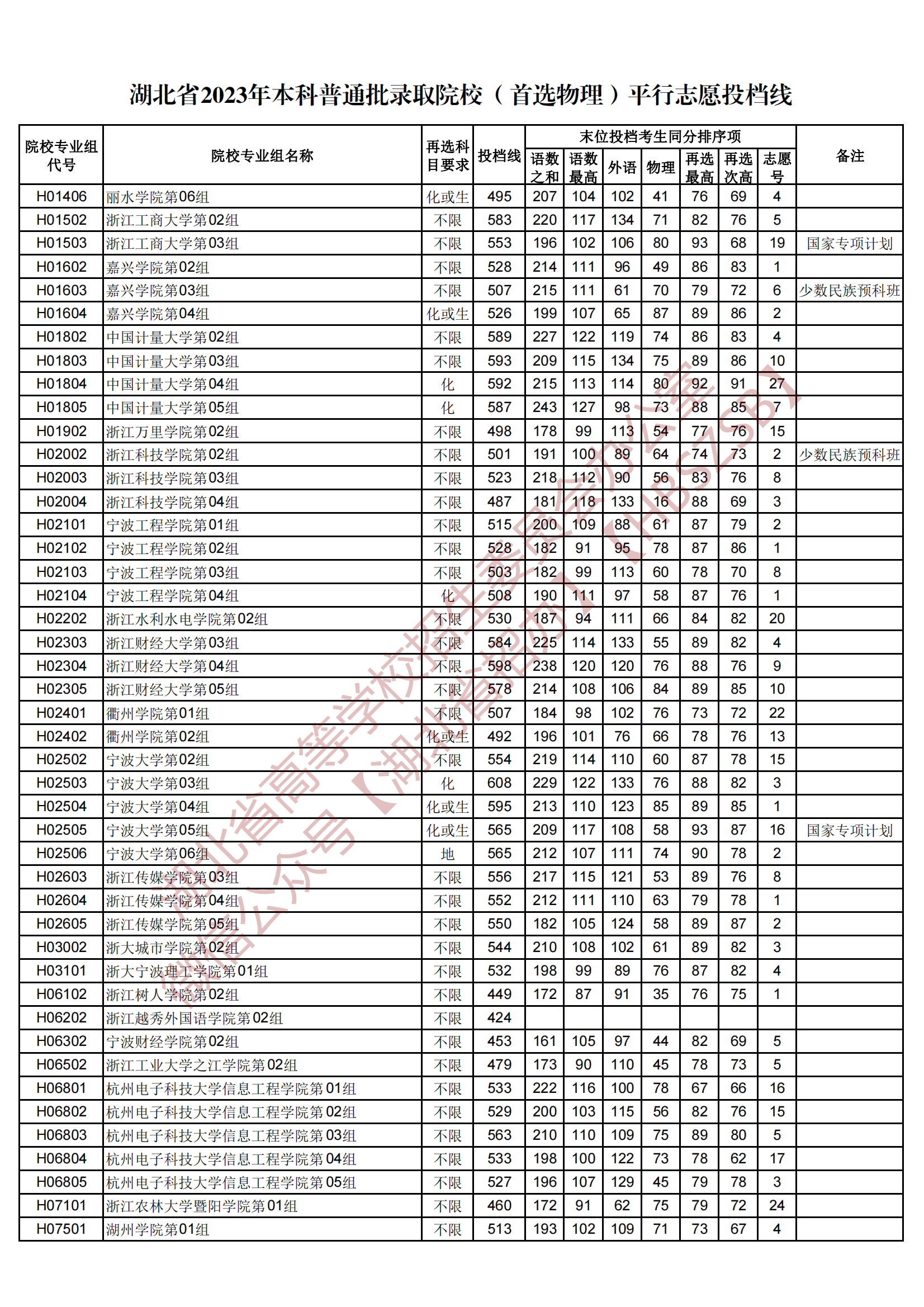 2023湖北省本科普通批錄取院校（首選物理）平行志愿投檔線