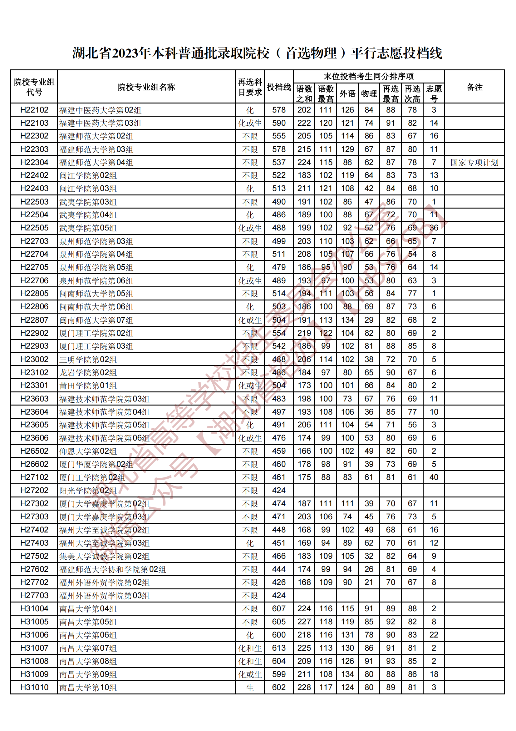 2023湖北省本科普通批錄取院校（首選物理）平行志愿投檔線