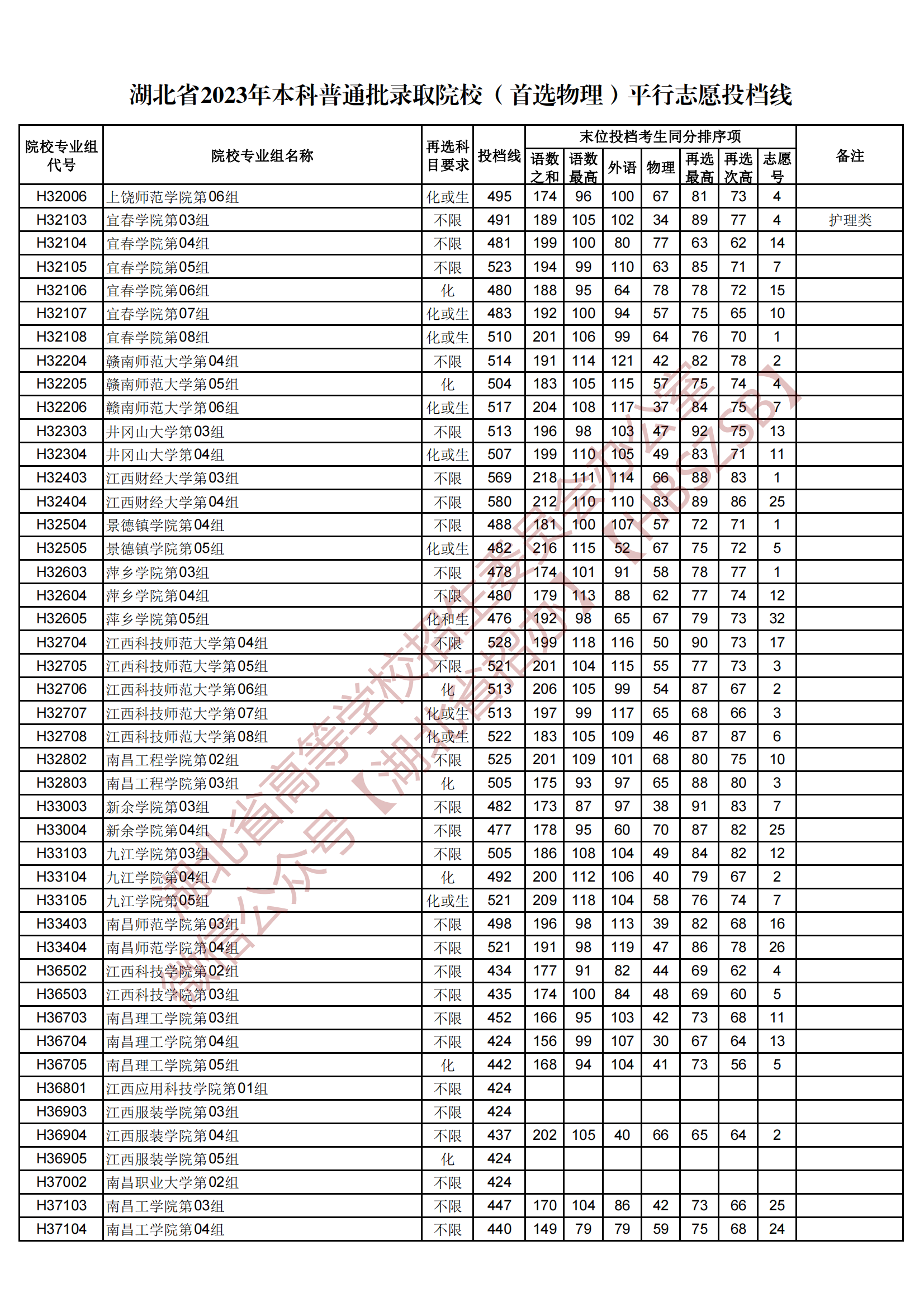 2023湖北省本科普通批錄取院校（首選物理）平行志愿投檔線