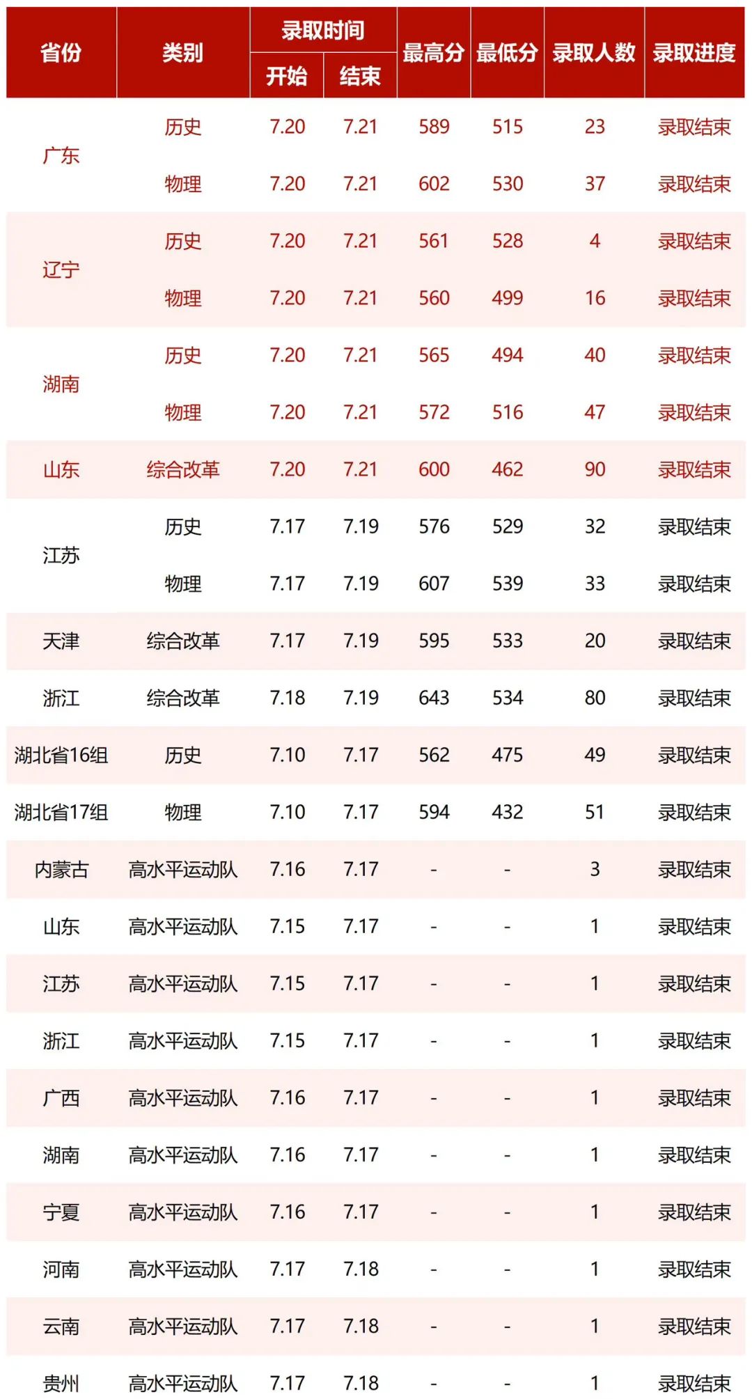 2023湖北中醫(yī)藥大學(xué)高考錄取進(jìn)展持續(xù)更新(7.21) 2023湖北中醫(yī)藥大學(xué)高考錄取進(jìn)展持續(xù)更新(7.21)
