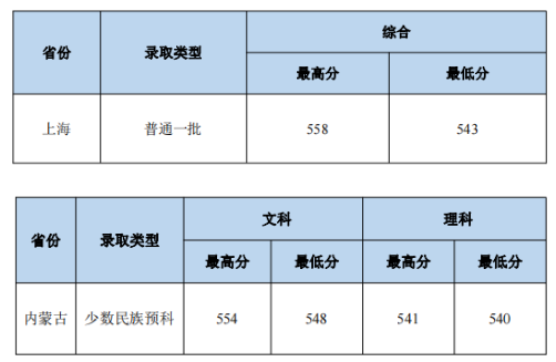 2023中南財經(jīng)政法大學(xué)本科招生錄取分?jǐn)?shù)線（7.24）