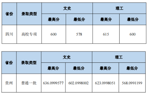 2023中南財經(jīng)政法大學(xué)本科招生錄取分?jǐn)?shù)線（7.24）