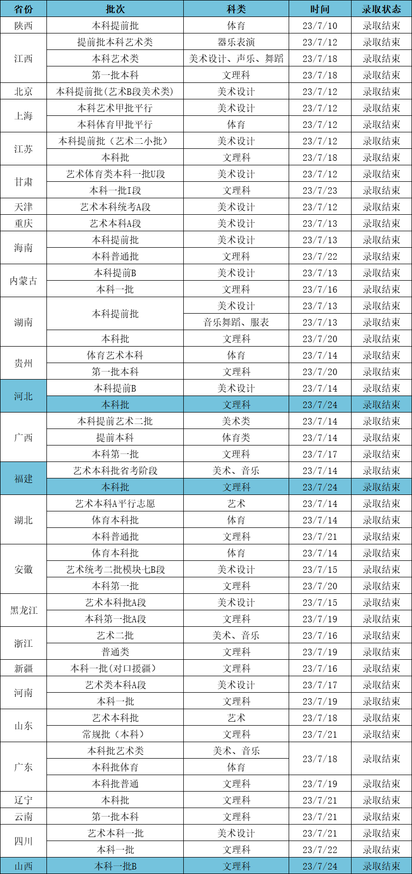 2023江漢大學高考錄取進度及錄取分數(shù)線（截止7.24）