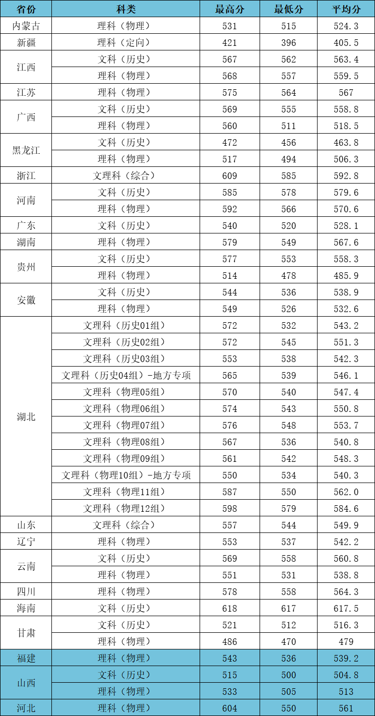 2023江漢大學高考錄取進度及錄取分數(shù)線（截止7.24）