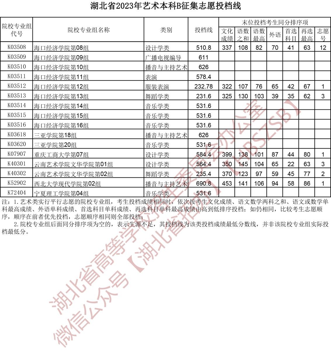 2023湖北省藝術(shù)本科B征集志愿投檔線 2023湖北省藝術(shù)本科B征集志愿投檔線