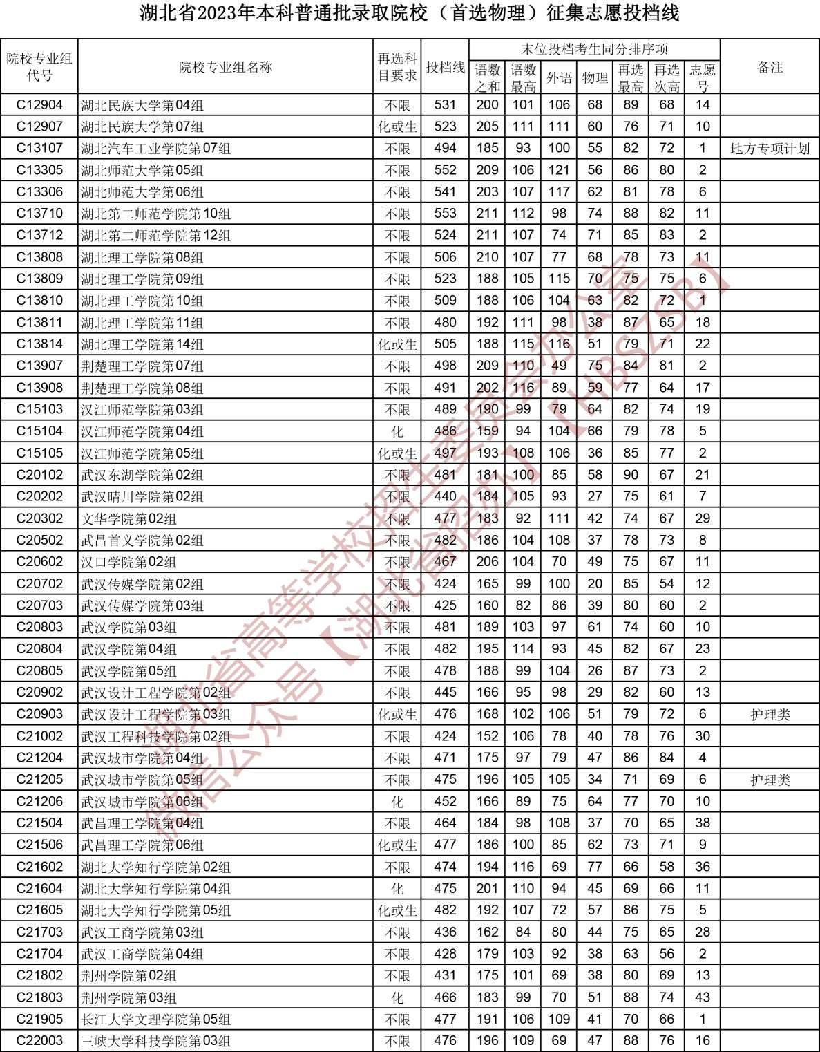 2023湖北省本科普通批錄取院校（首選物理）征集志愿投檔線