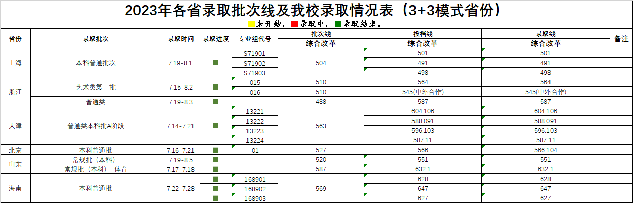 2023武漢科技大學(xué)各省錄取批次線(xiàn)及錄取情況表