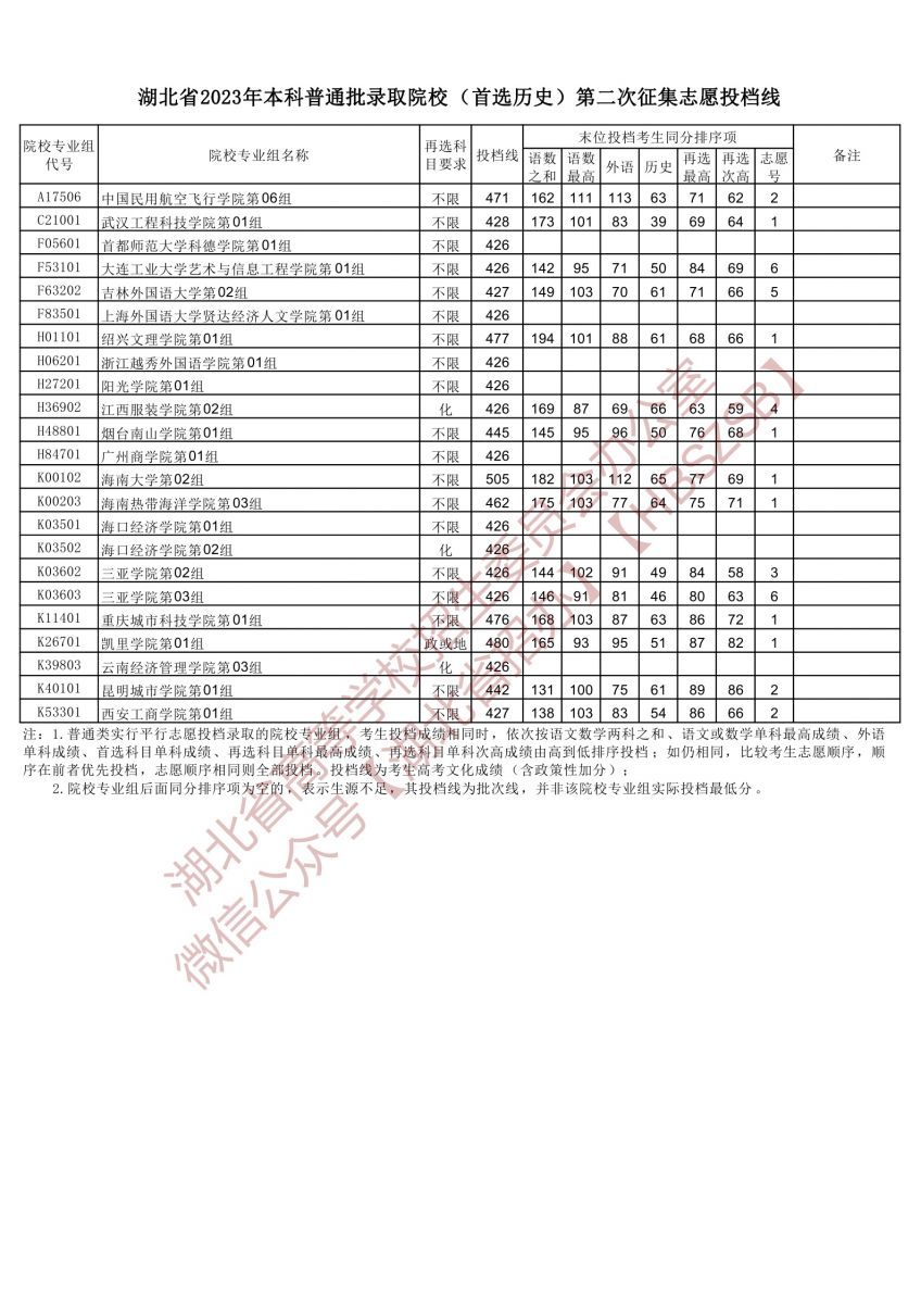 2023湖北省本科普通批錄取院校（首選歷史）第二次征集志愿投檔線