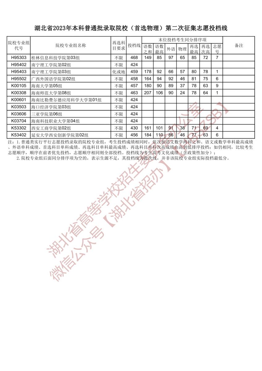 2023湖北省本科普通批錄取院校(首選物理)第二次征集志愿投檔線 2023湖北省本科普通批錄取院校(首選物理)第二次征集志愿投檔線